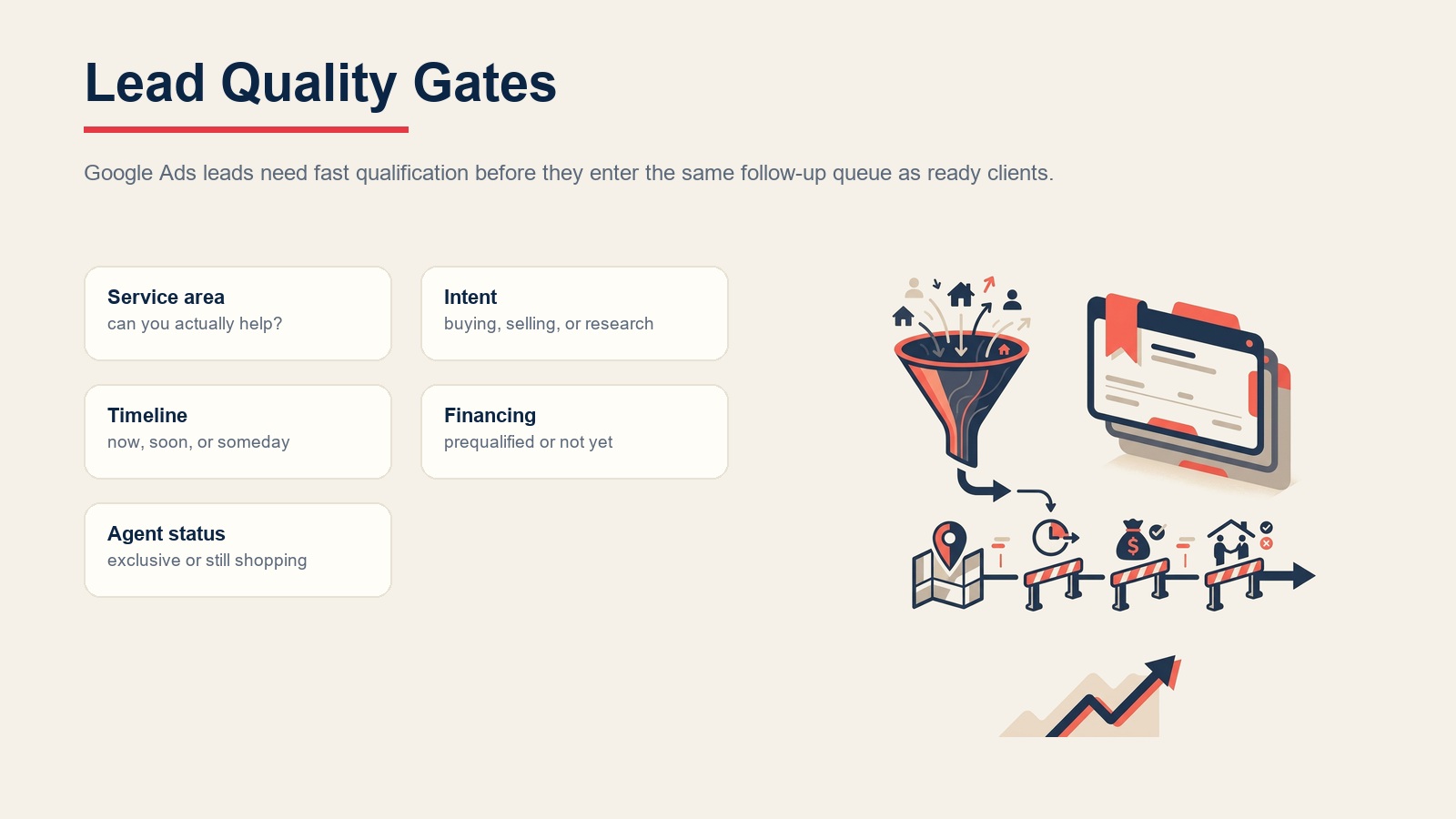 Google Ads lead quality gates for service area, intent, timeline, financing, and agent status