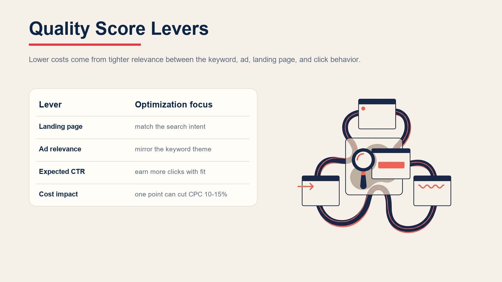 Google Ads quality score levers for landing page experience, ad relevance, expected CTR, and CPC impact
