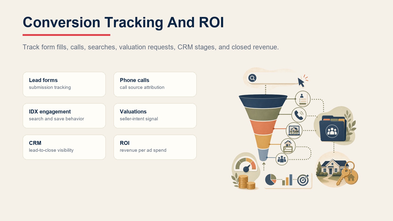 Google Ads conversion tracking and ROI for lead forms, phone calls, IDX engagement, valuation requests, CRM visibility, and revenue per ad spend