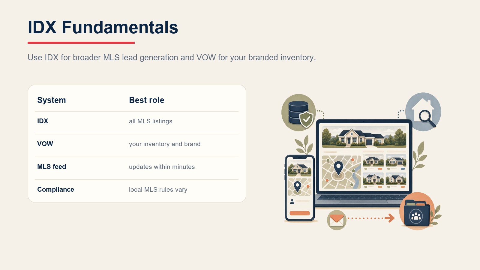IDX fundamentals comparison showing IDX, VOW, MLS feed, and compliance roles