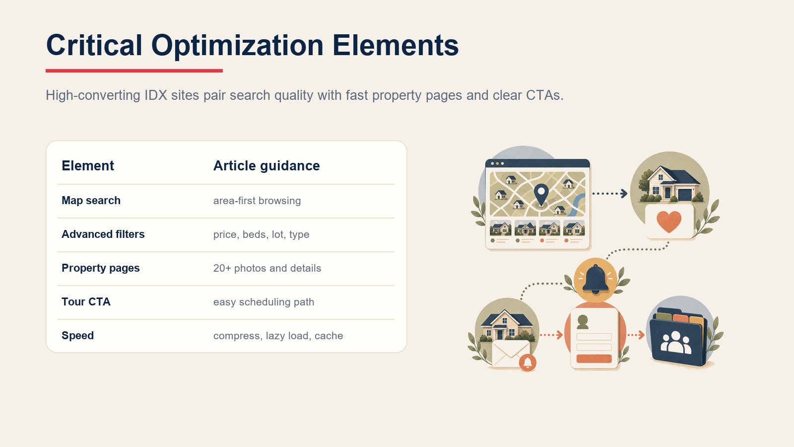 Critical IDX optimization elements including map search, filters, property pages, tour CTA, and speed