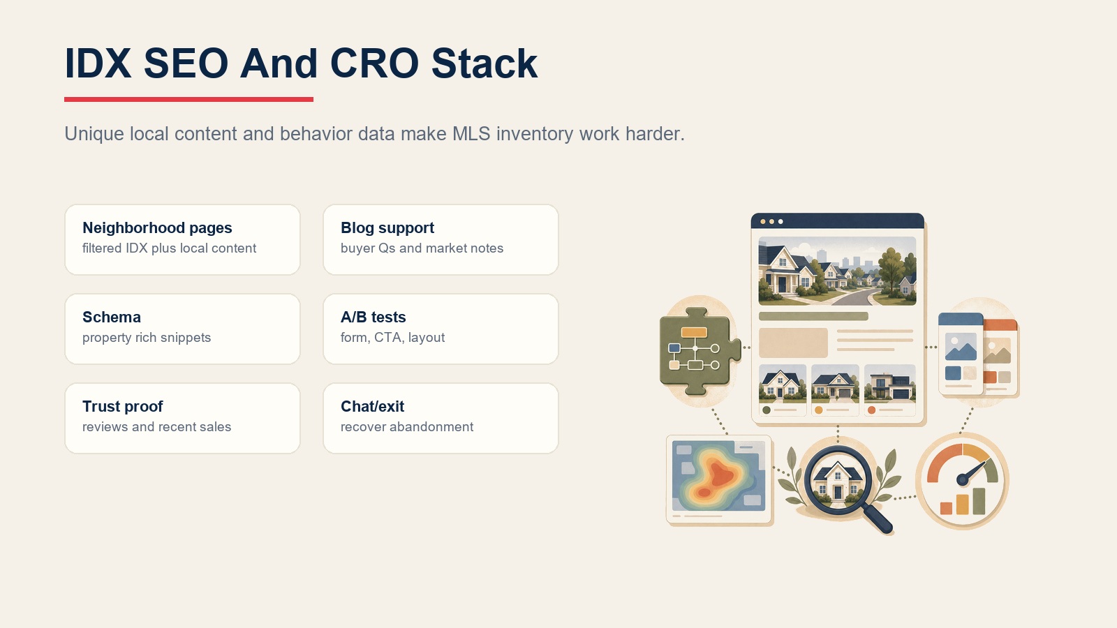 IDX SEO and conversion optimization stack with neighborhood pages, blog support, schema, A B tests, trust proof, and chat