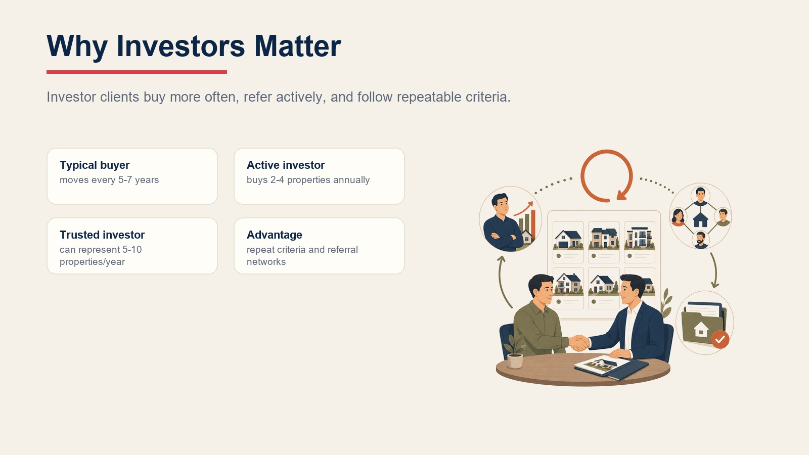 Investor value cards showing buyer frequency, investor purchase volume, trusted investor annual properties, and referral advantage