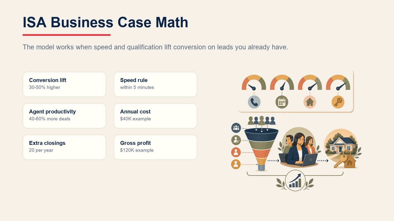 ISA business case math with conversion lift, five minute speed rule, agent productivity, annual cost, extra closings, and gross profit
