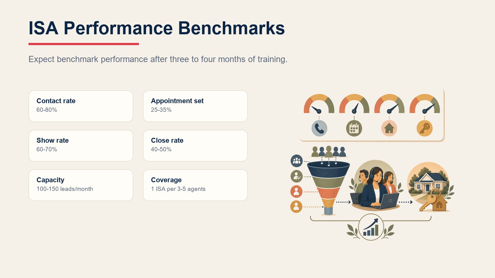 ISA performance benchmarks for contact rate, appointment setting, show rate, close rate, lead capacity, and agent coverage