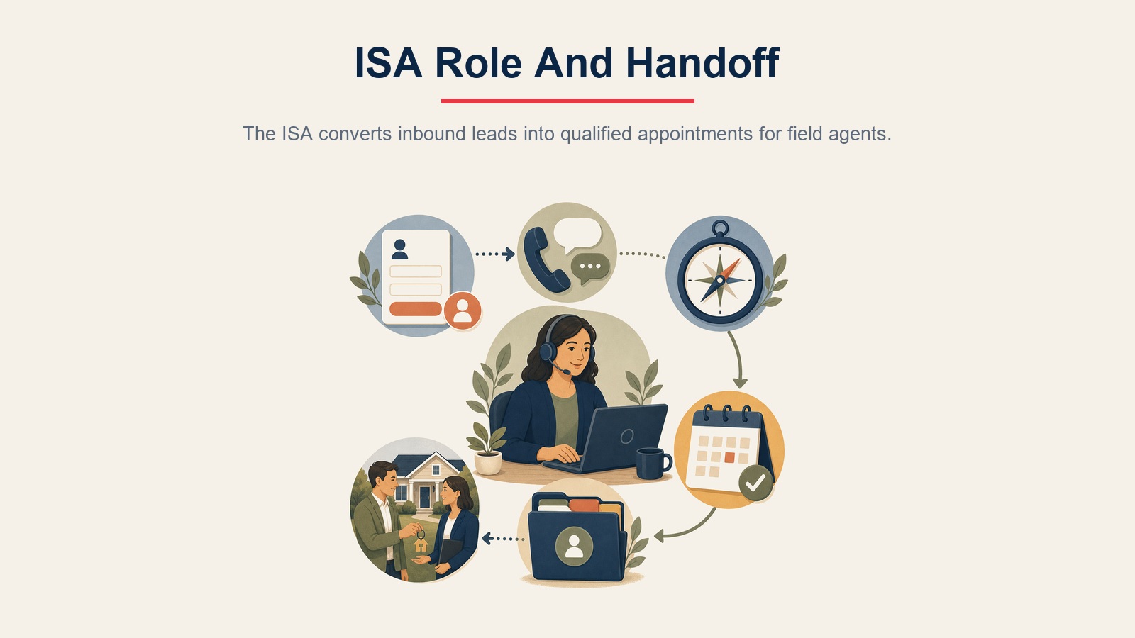 ISA role and handoff showing inbound response, qualification, appointment setting, CRM notes, and field agent handoff