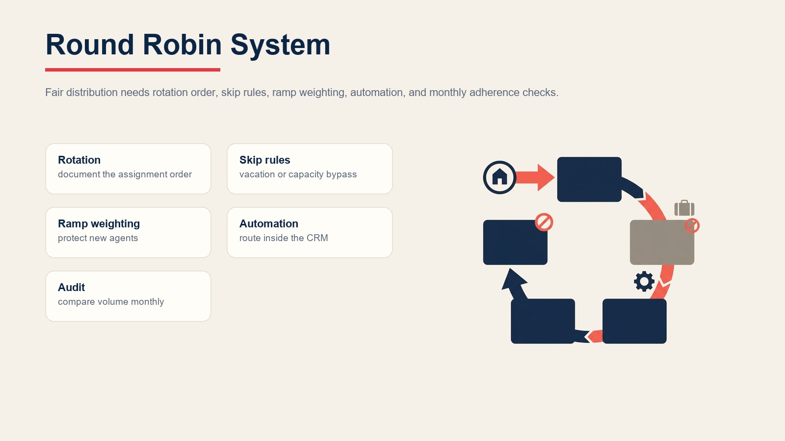 Round robin lead distribution system with rotation order, skip rules, ramp weighting, automation, and audits