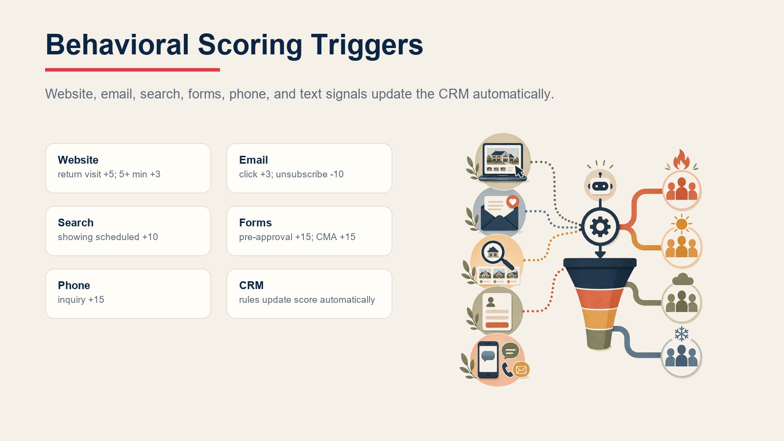 Behavioral scoring triggers for website, email, search, forms, phone, and CRM activity
