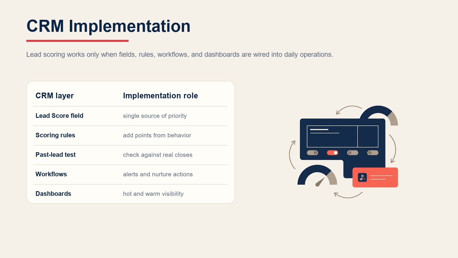 CRM implementation layers for lead scoring fields, rules, tests, workflows, and dashboards