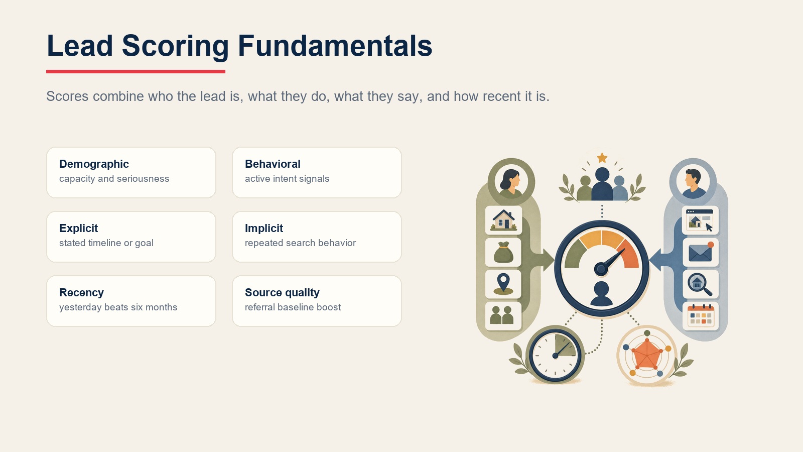Lead scoring fundamentals combining demographic, behavioral, explicit, implicit, recency, and source quality signals