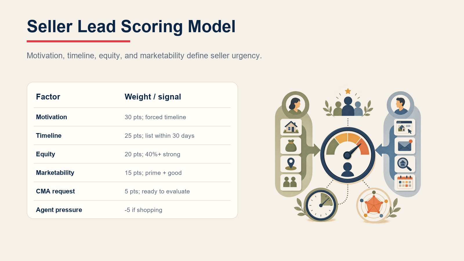 Seller lead scoring model with motivation, timeline, equity, marketability, CMA request, and agent pressure