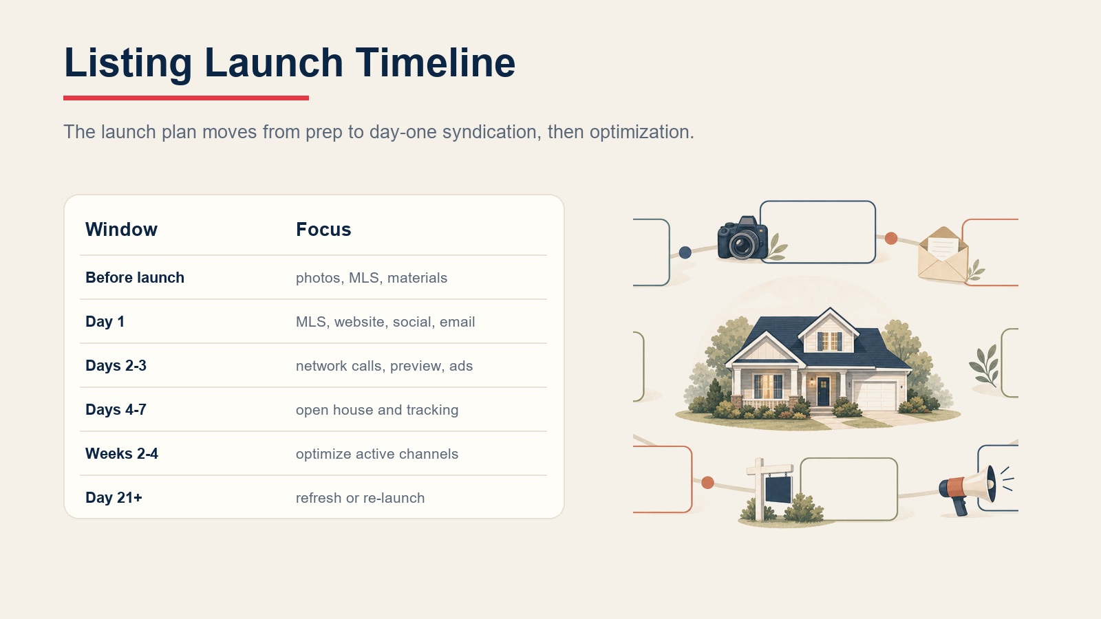 Listing marketing launch timeline from pre-listing preparation to day 21 relaunch