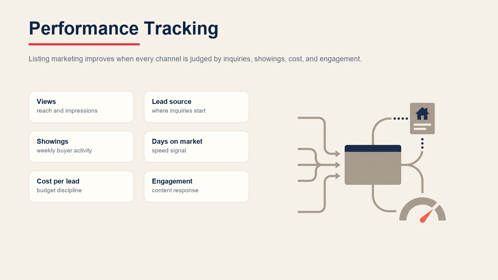Listing marketing performance tracking across views, lead source, showings, days on market, cost per lead, and engagement