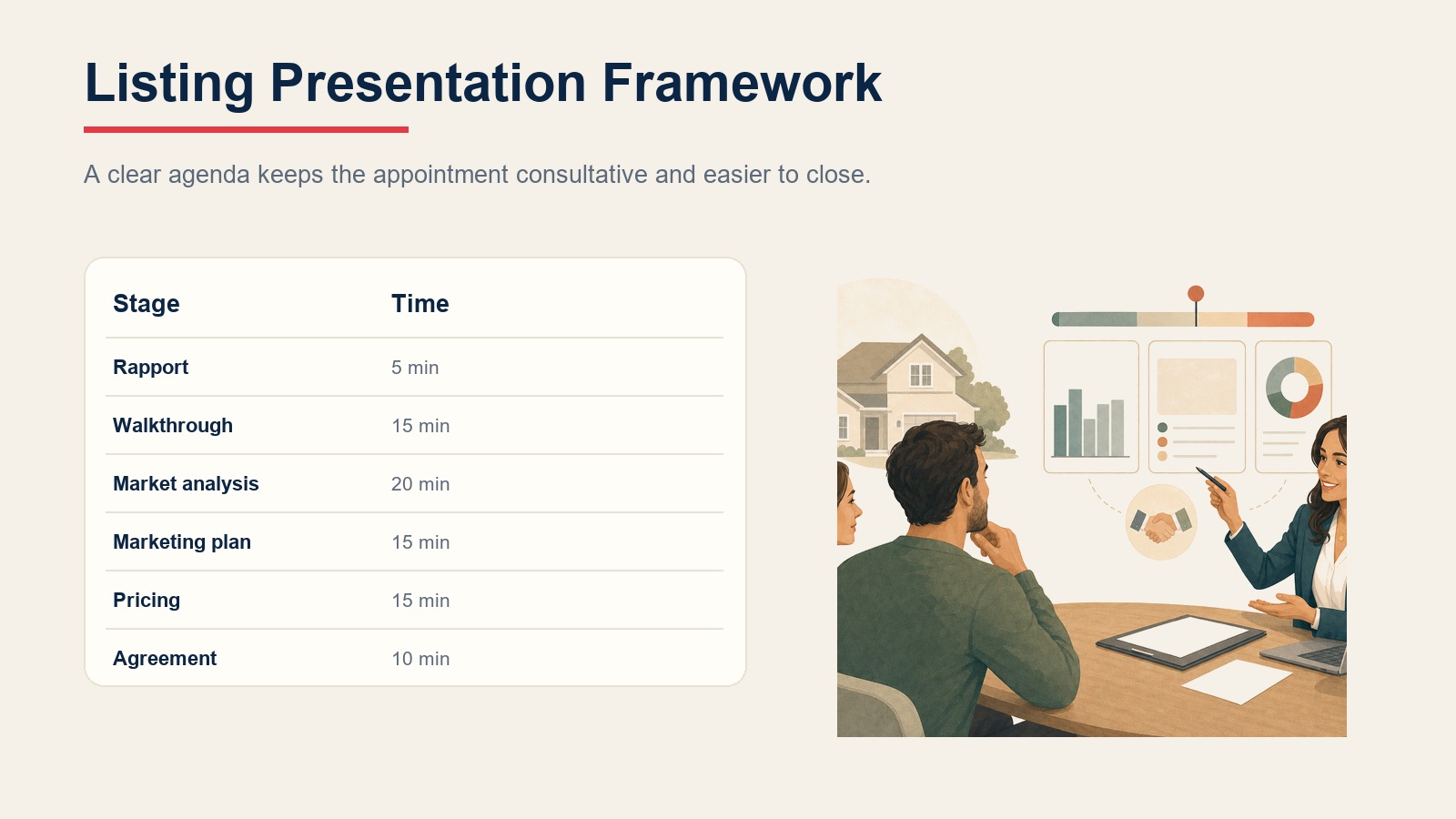 Listing presentation framework with agenda stages and timing