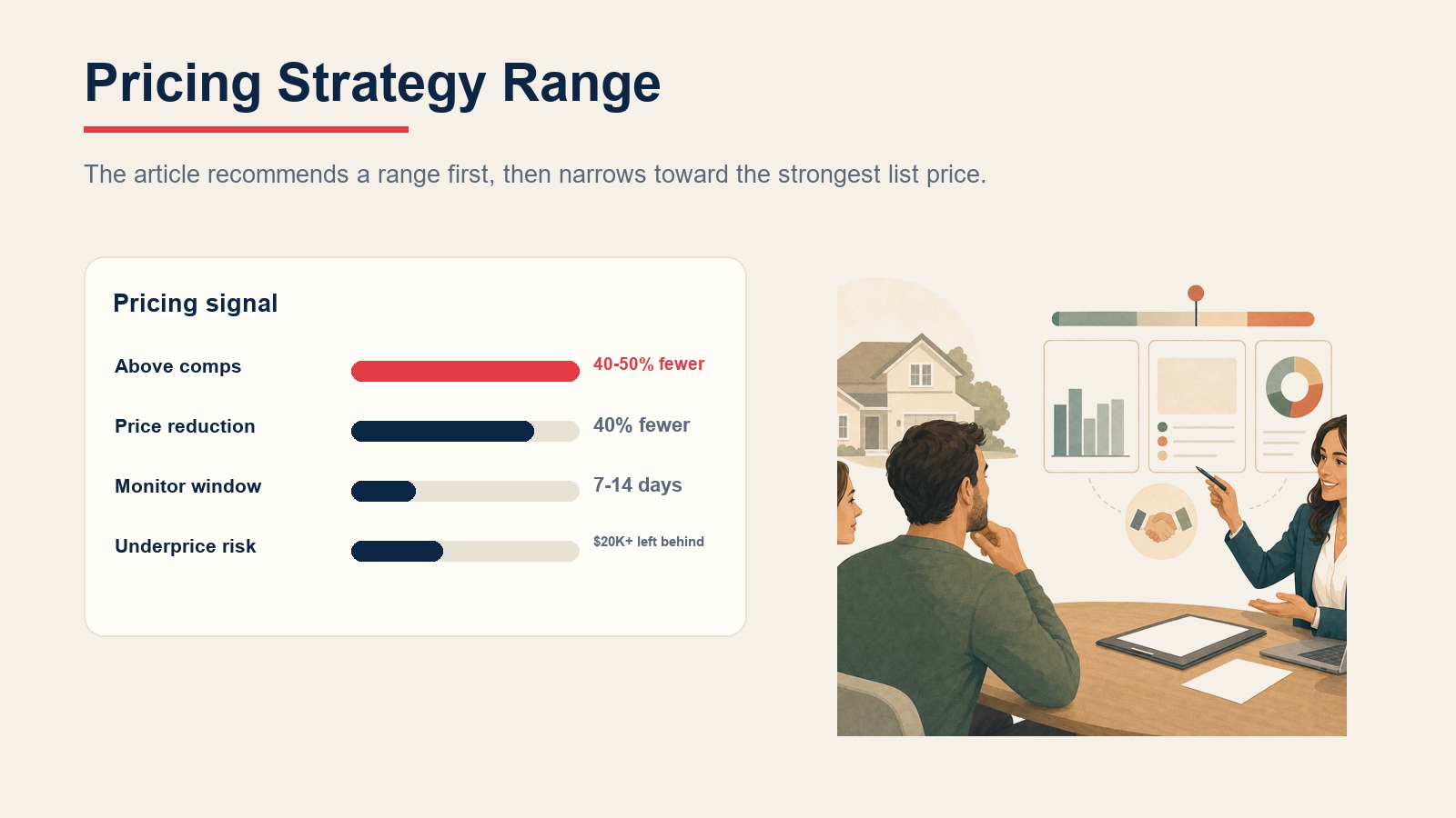 Pricing strategy range showing overpricing, reductions, monitoring, and underpricing risk