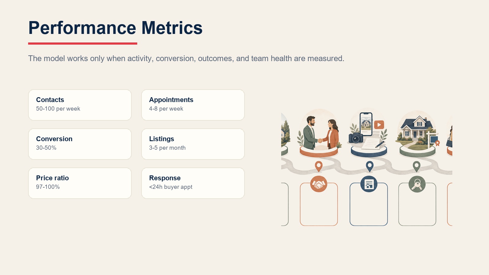 Listing specialist performance metrics for activity, conversion, outcomes, and team response