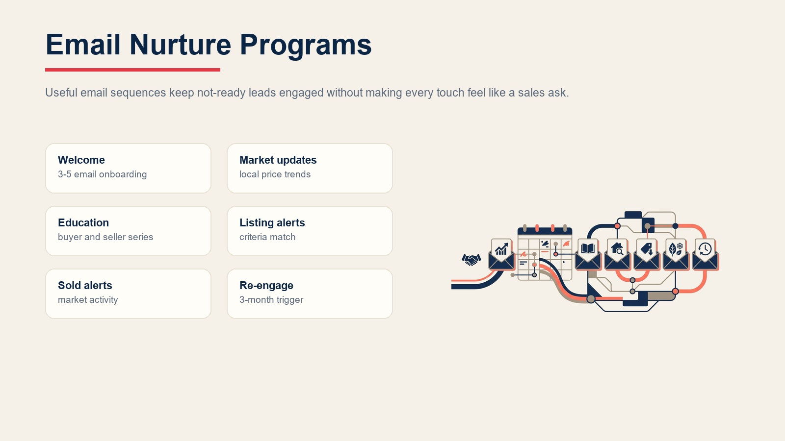 Email nurture programs for welcome sequences, market updates, education, listing alerts, sold alerts, and re-engagement