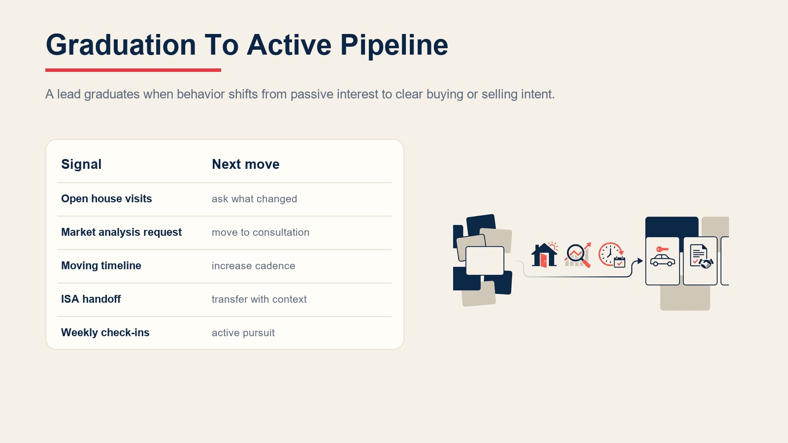Long-term nurture graduation signals moving passive leads into the active buyer or seller pipeline