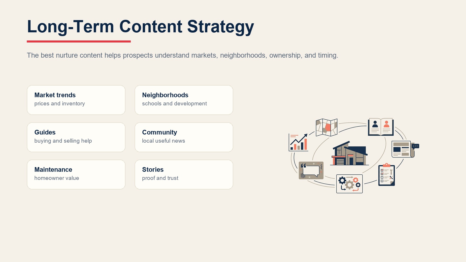 Long-term nurture content strategy covering market trends, neighborhoods, guides, community, maintenance, and stories