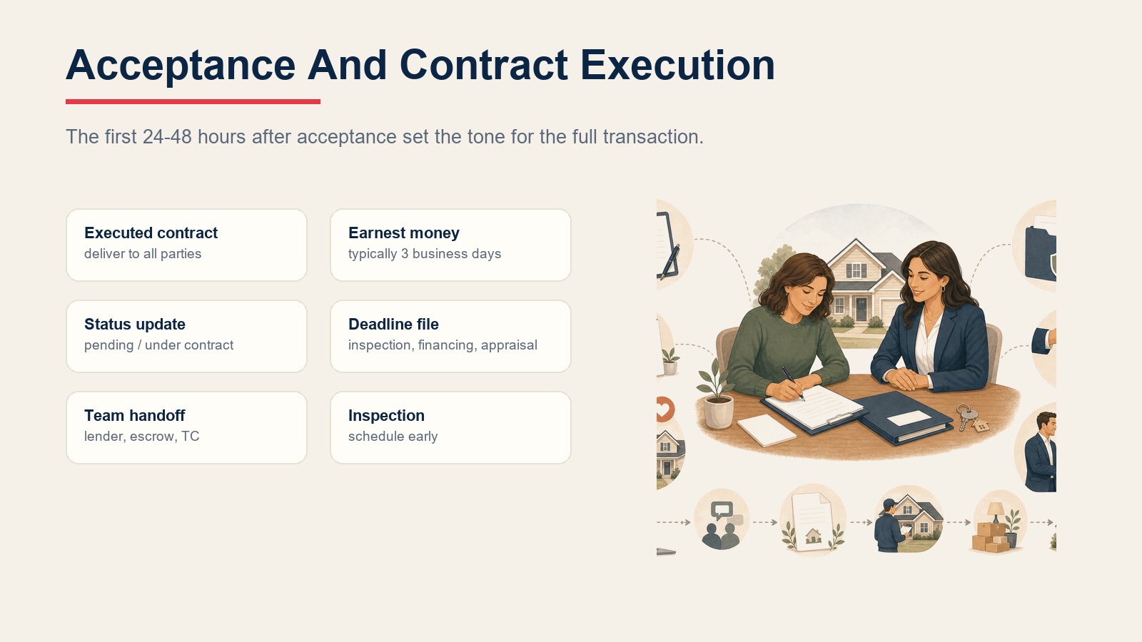 Acceptance and contract execution checklist for the first 24-48 hours after seller acceptance