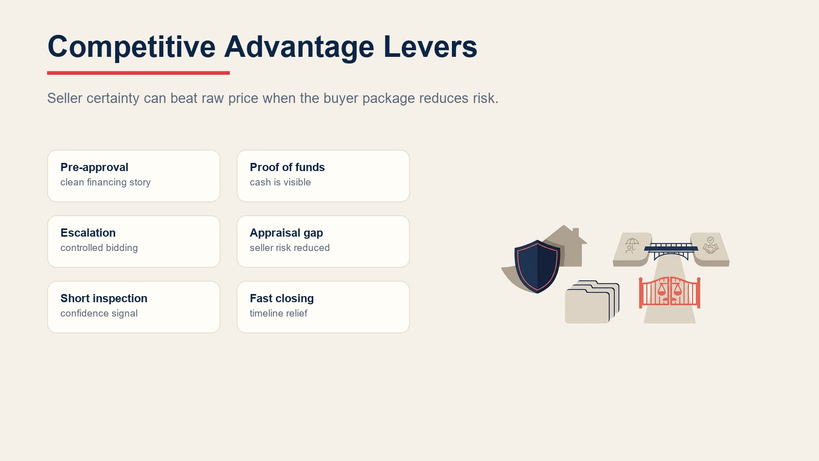 Competitive offer advantage levers beyond price including financing proof, appraisal gap, inspection, and closing speed