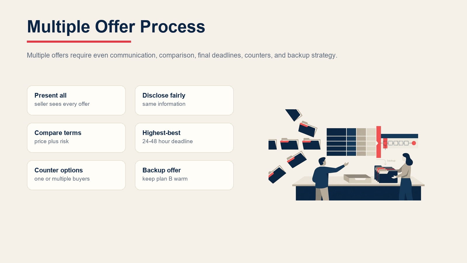 Multiple offer process for presenting all offers, fair disclosure, comparison, highest-best, counters, and backup offers