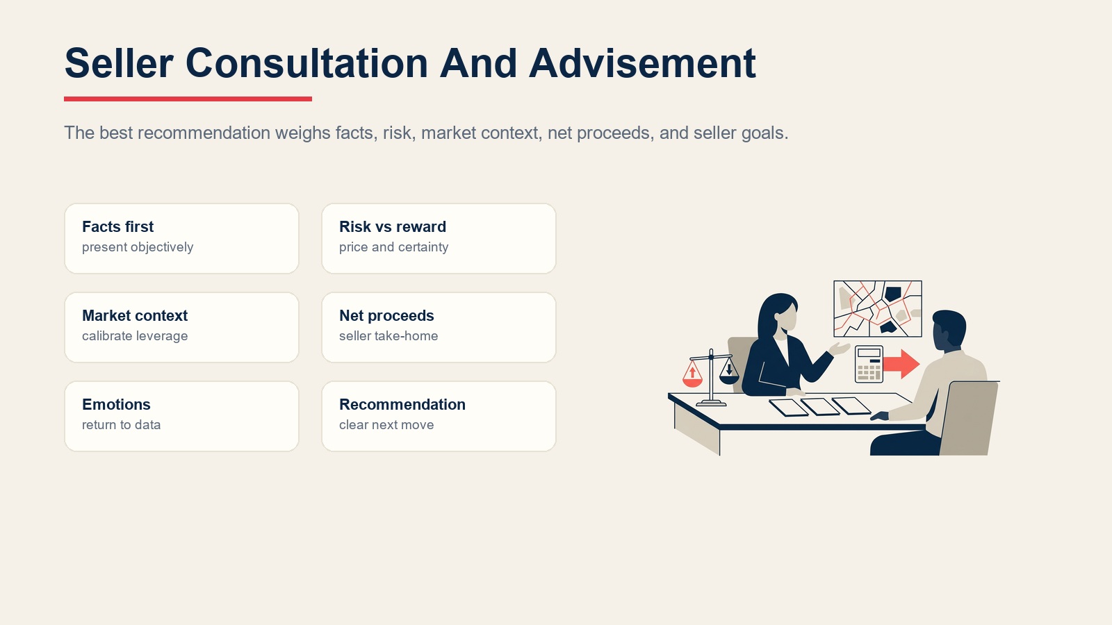 Seller consultation and advisement process for facts, risk, market context, net proceeds, emotions, and recommendation