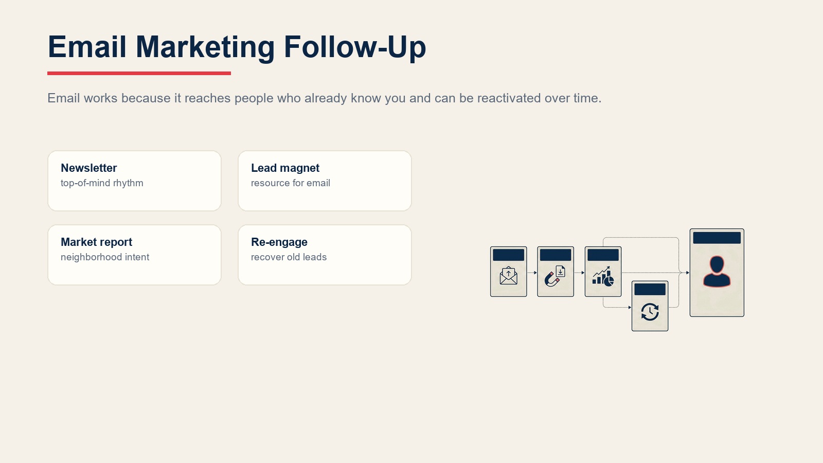 Email marketing follow-up system for newsletters, lead magnets, market reports, and re-engagement