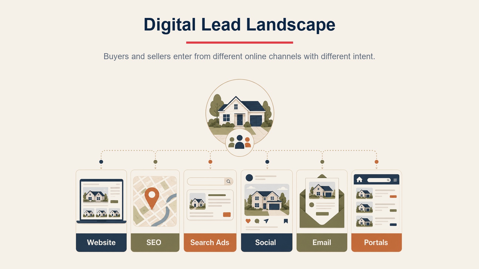 Digital real estate lead landscape visual showing website, SEO, search ads, social, email, and portal channels