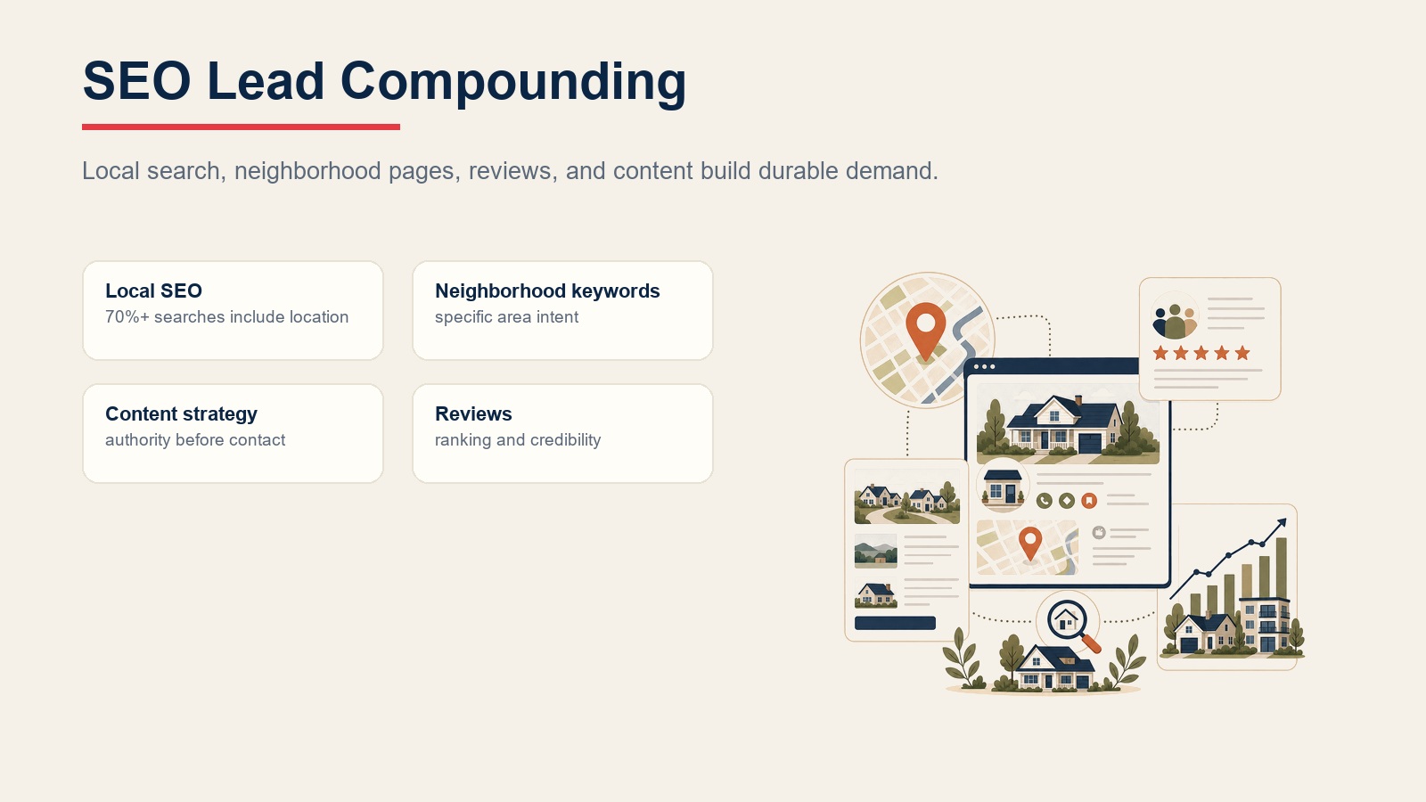 SEO lead compounding cards showing local SEO, neighborhood keywords, content strategy, and reviews