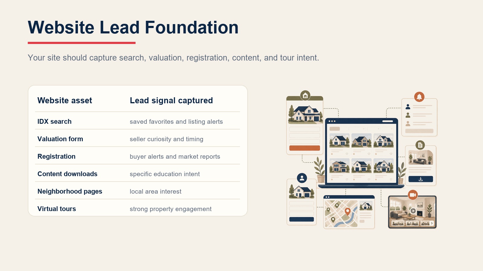 Website lead foundation table showing IDX search, valuation forms, registration, content downloads, neighborhood pages, and virtual tours