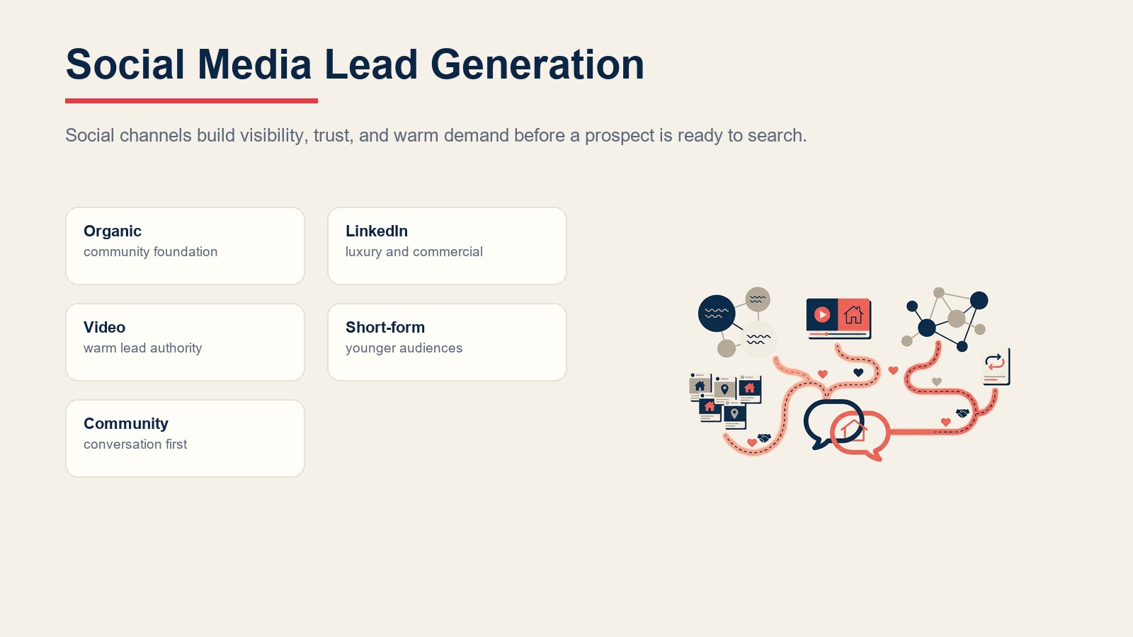Social media lead generation paths for organic community, LinkedIn, video, short-form, and conversation-first relationships