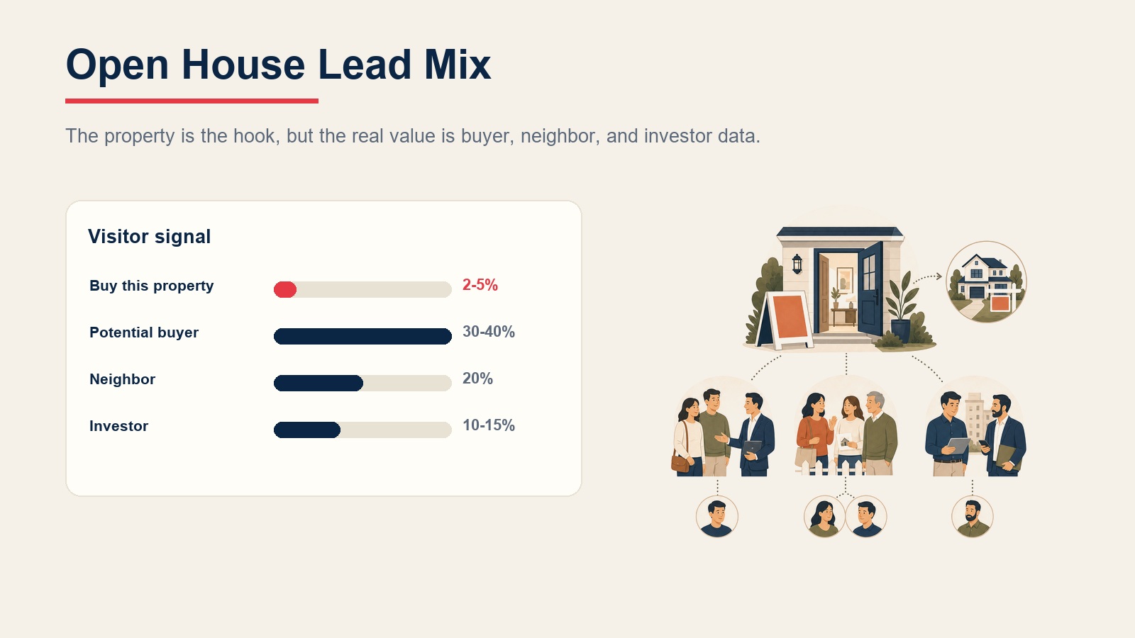 Open house lead mix bar chart showing property buyers, potential buyers, neighbors, and investors