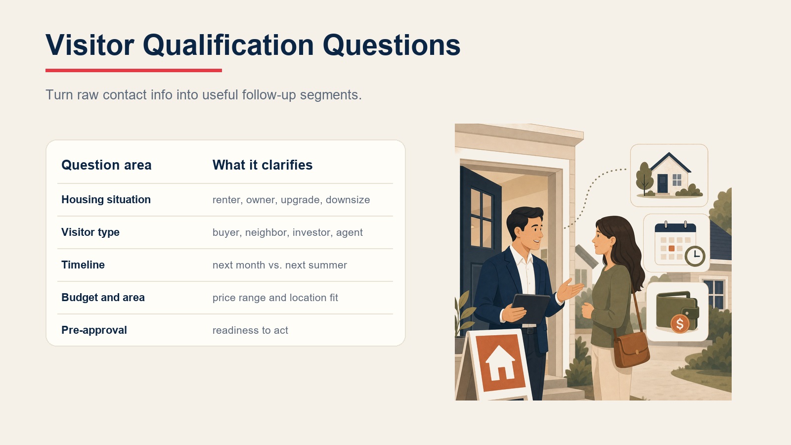 Open house visitor qualification table showing housing situation, visitor type, timeline, budget, area, and pre-approval questions