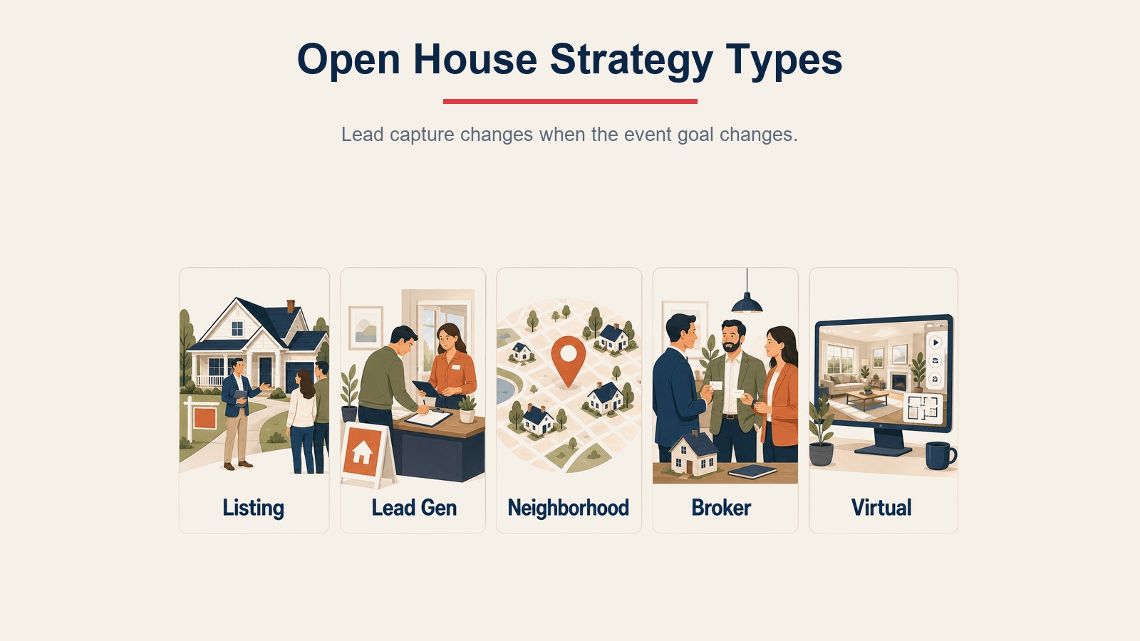 Open house strategy type visual showing listing, lead generation, neighborhood, broker, and virtual event formats