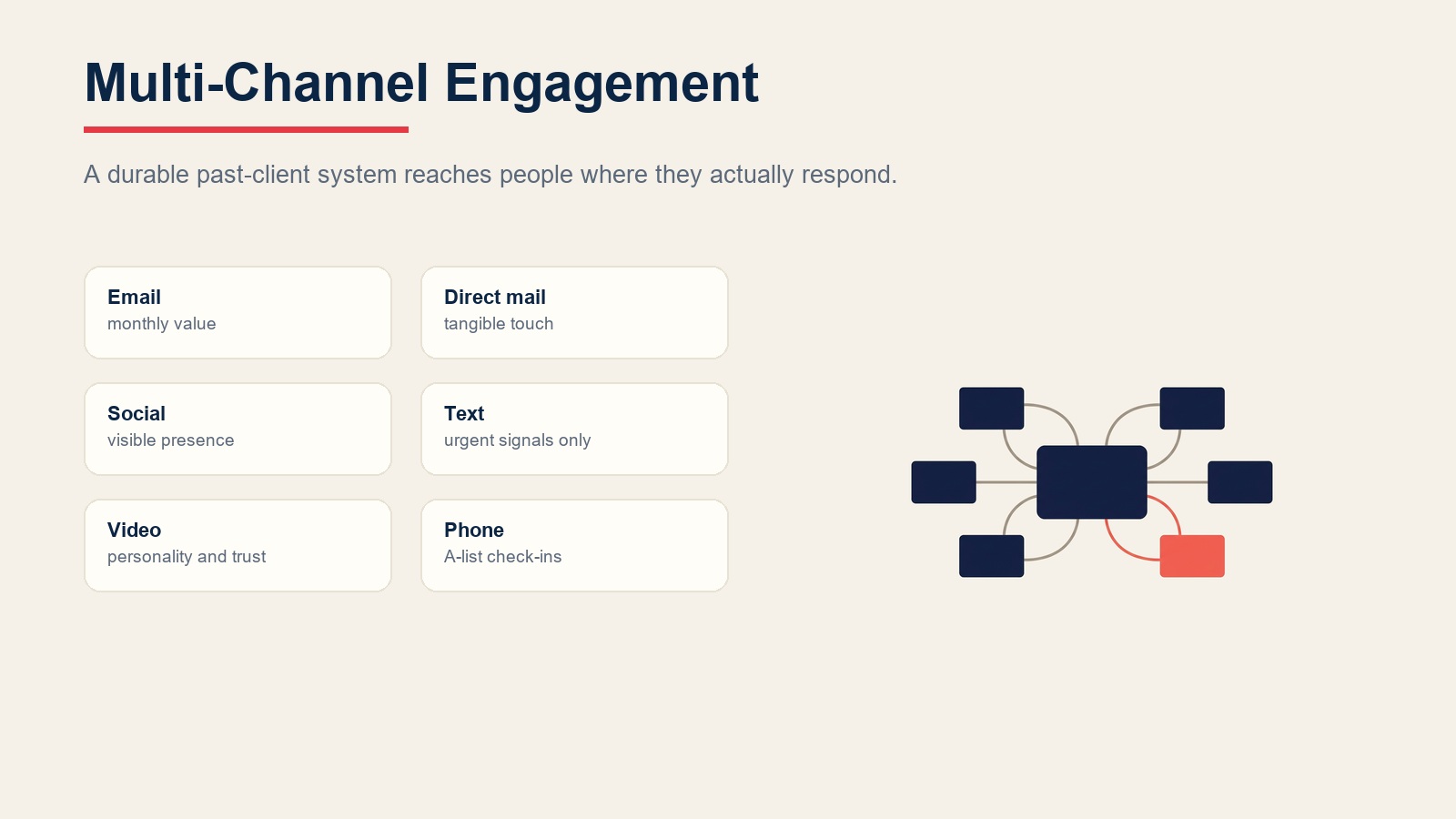 Multi-channel past client engagement system across email, direct mail, social, text, video, and phone