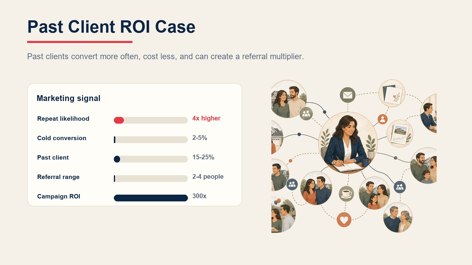 Past client ROI case comparing repeat likelihood, conversion, referrals, and campaign return
