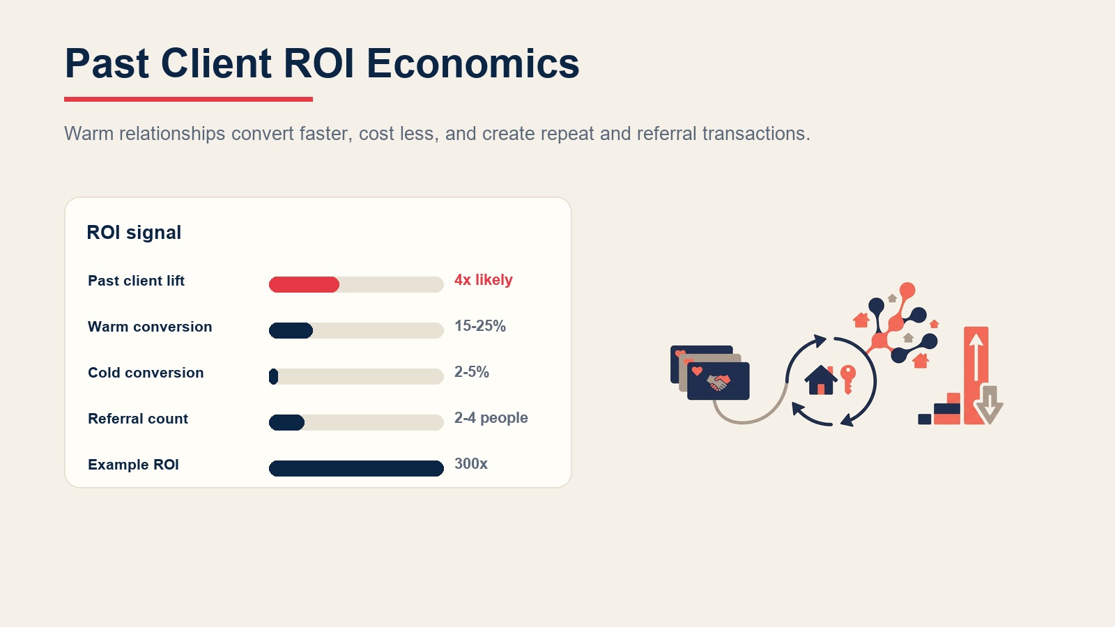 Past client ROI economics comparing warm relationship conversion, referrals, and campaign return