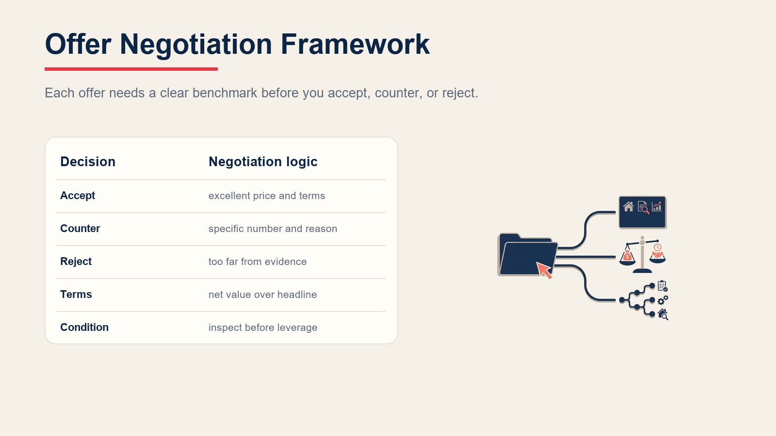 Offer negotiation framework for accept, counter, reject, terms, and condition leverage