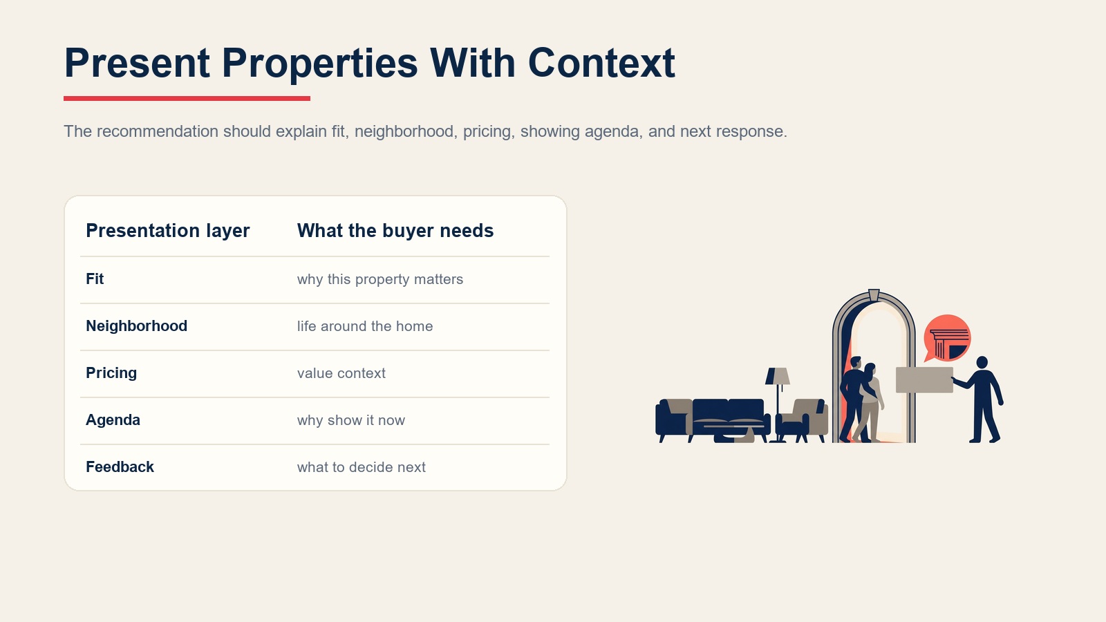 Property presentation context covering fit, neighborhood, pricing, showing agenda, and buyer feedback