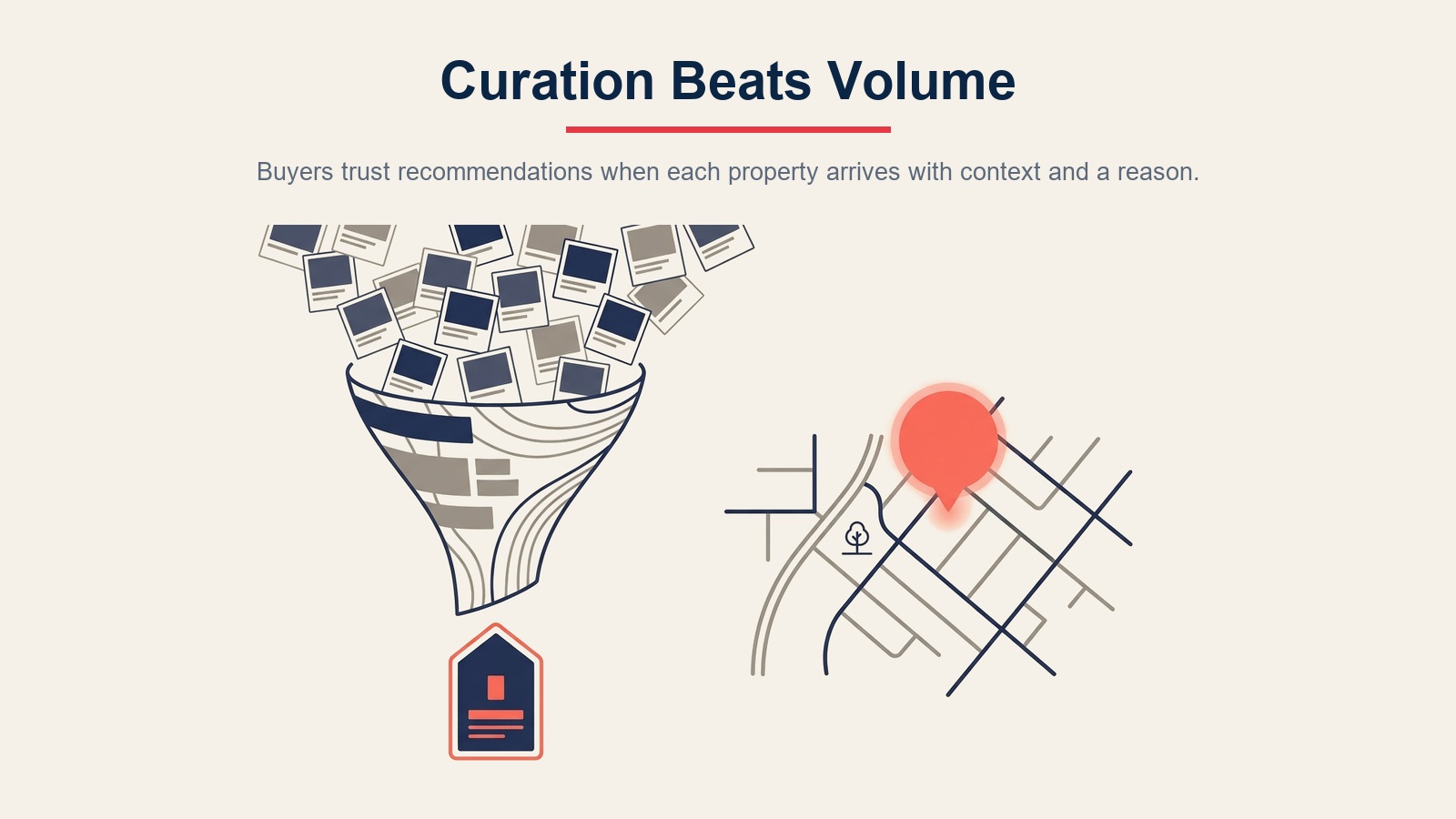 Property curation funnel narrowing many listings into the few homes worth buyer attention