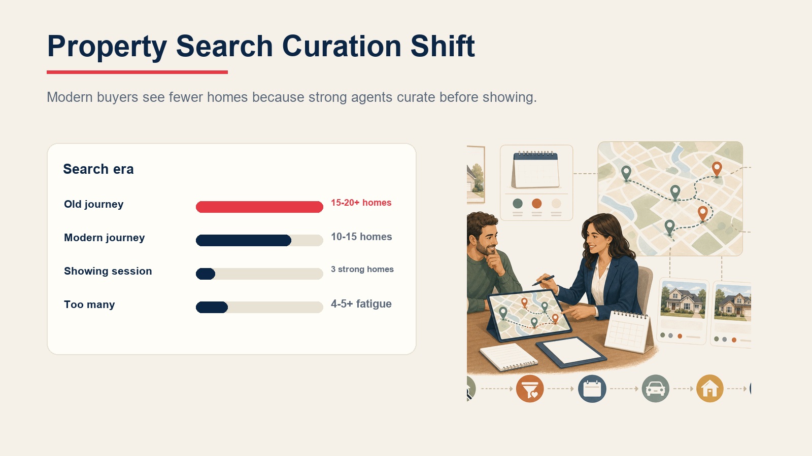 Property search curation shift showing modern buyers see fewer homes through better agent curation