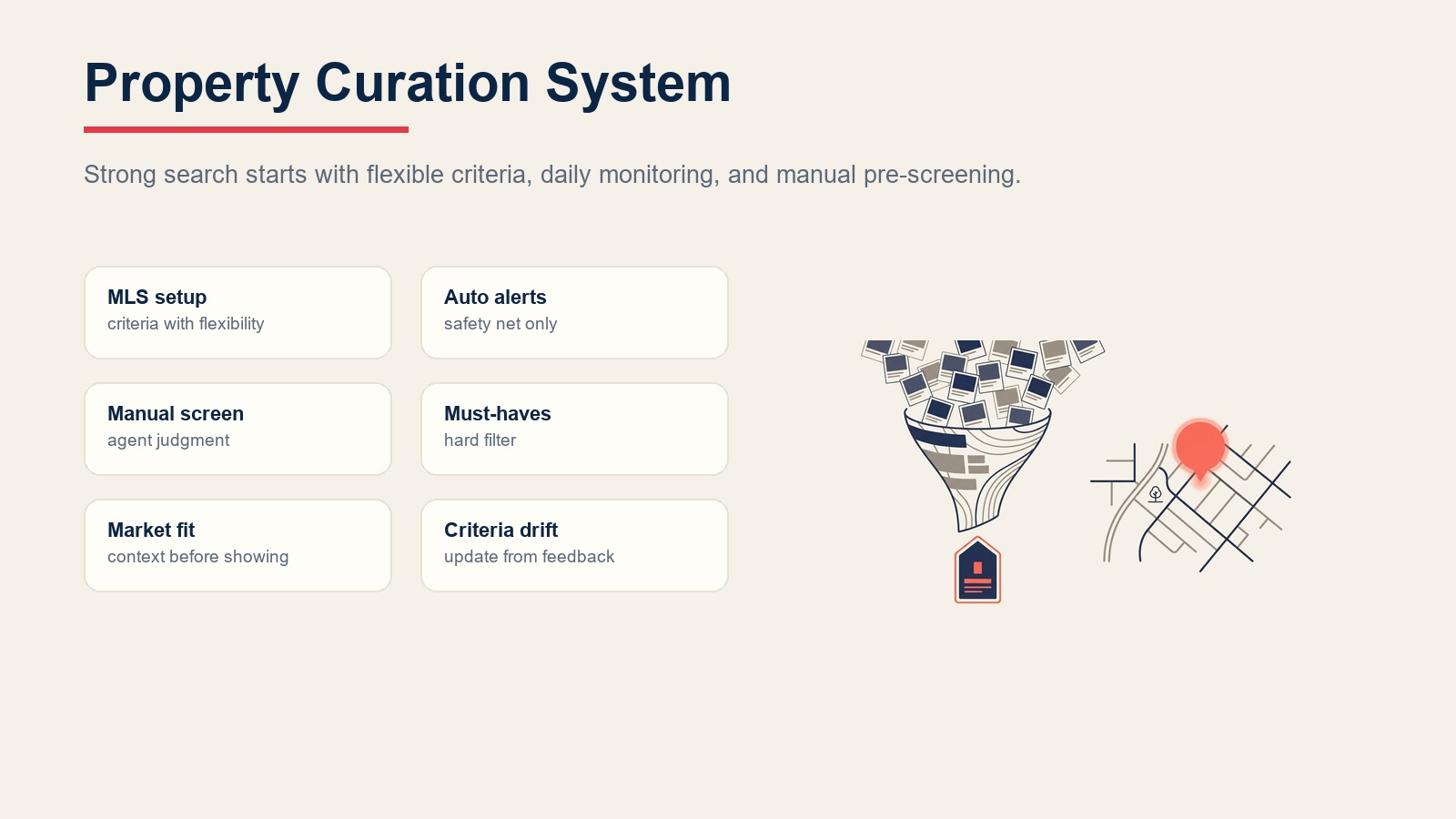Property search curation system filtering MLS alerts, buyer criteria, market fit, and feedback