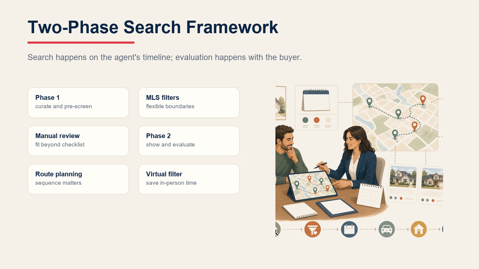 Two-phase property search framework for agent curation and buyer evaluation