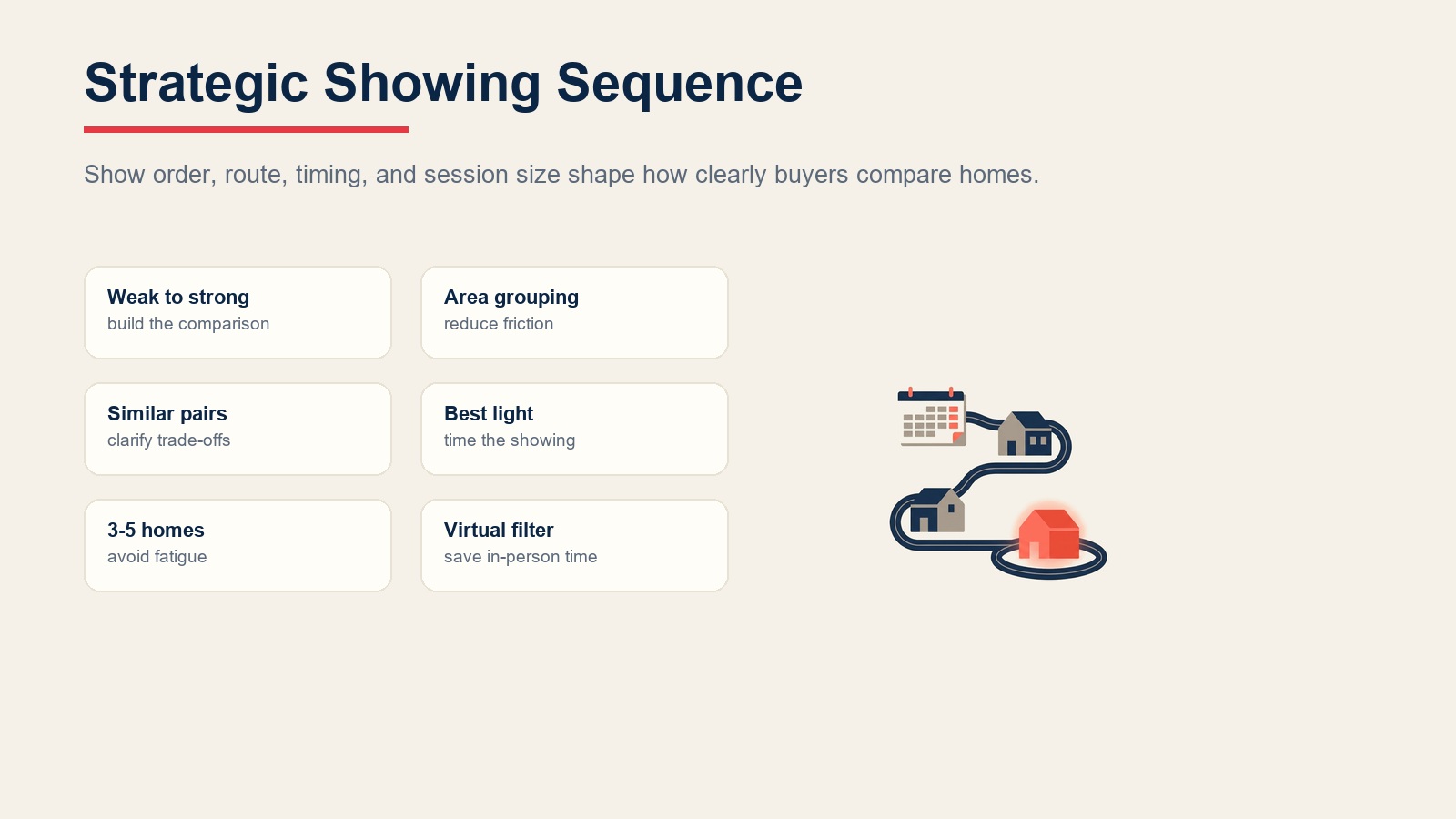 Strategic showing sequence organizing route, timing, area grouping, and virtual filters
