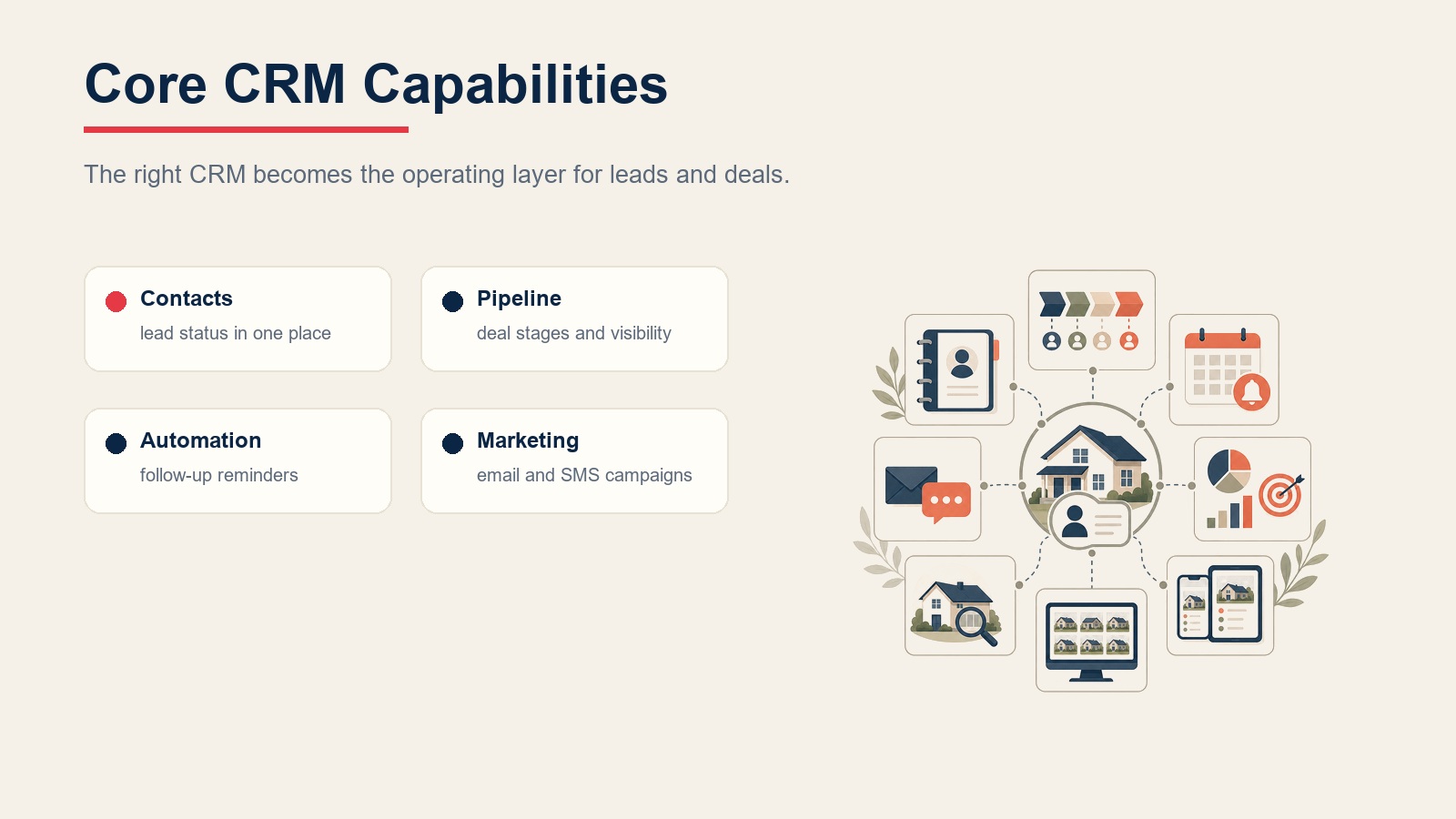 Core real estate CRM capabilities table showing contacts, pipeline, automation, and marketing