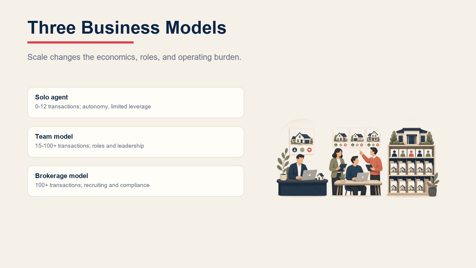 Three real estate business models comparison showing solo agent, team model, and brokerage model transaction ranges