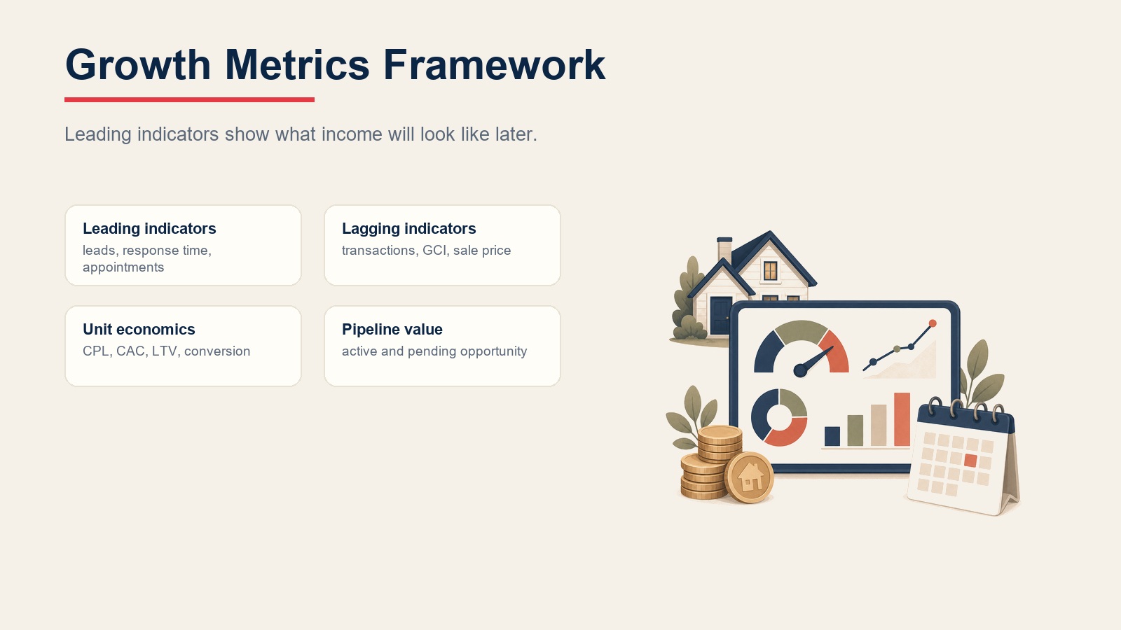 Real estate growth metrics framework cards showing leading indicators, lagging indicators, unit economics, and pipeline value