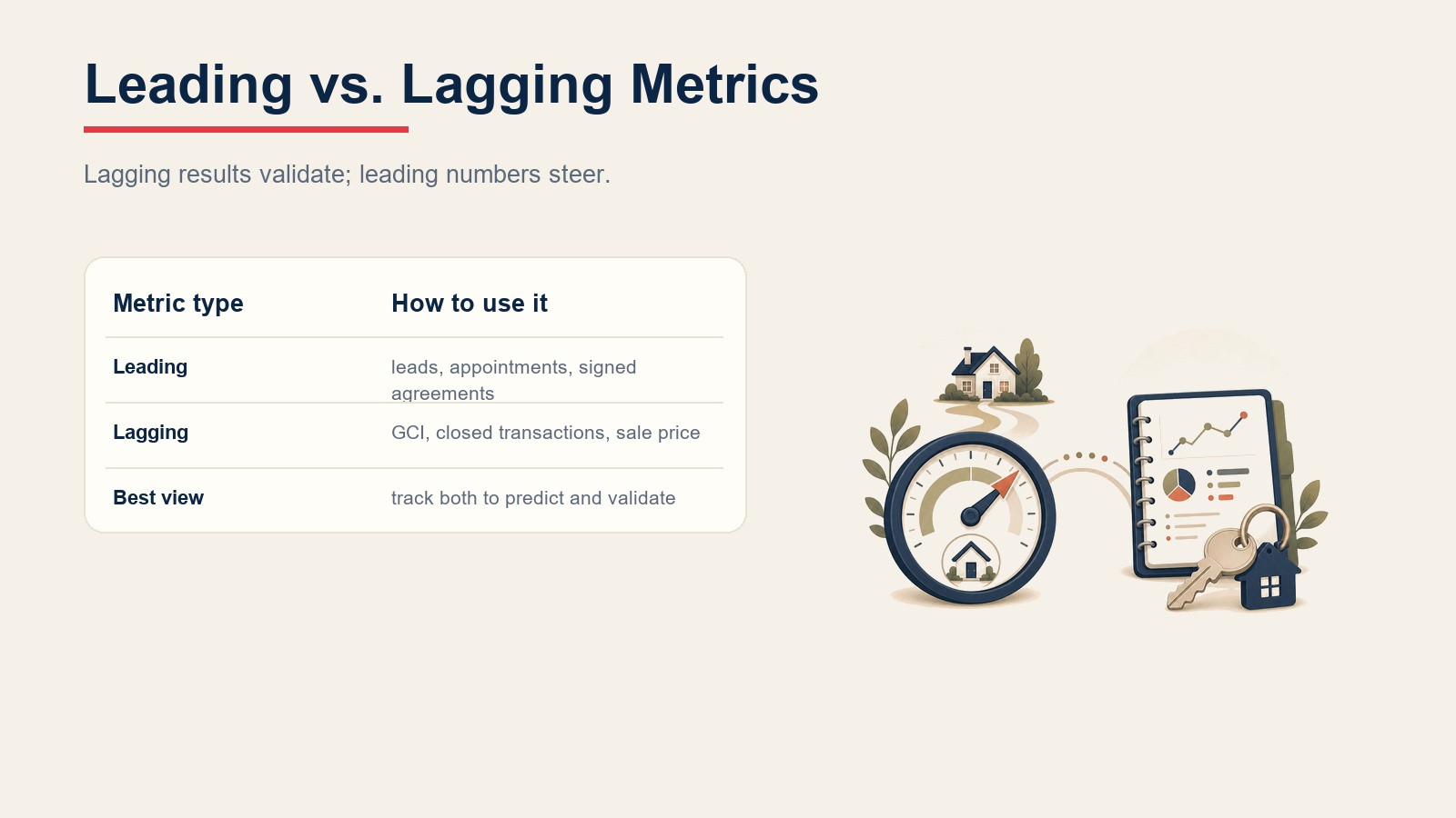 Leading versus lagging real estate metrics table showing predictive indicators, historical results, and combined usage
