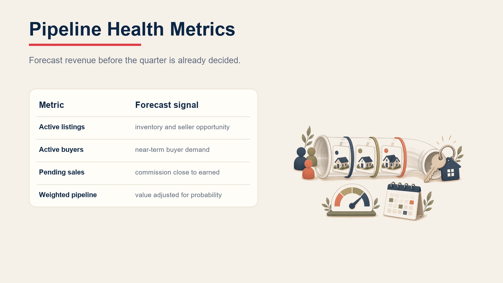Real estate pipeline health metrics table showing active listings, active buyers, pending sales, and weighted pipeline signals